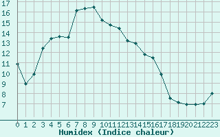 Courbe de l'humidex pour Saint-Etienne (42)