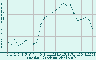 Courbe de l'humidex pour Harville (88)