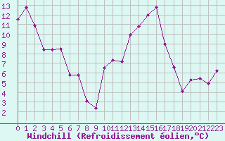 Courbe du refroidissement olien pour Limoges (87)
