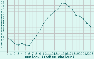 Courbe de l'humidex pour Engins (38)