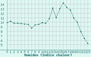 Courbe de l'humidex pour Lans-en-Vercors (38)