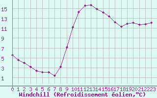 Courbe du refroidissement olien pour Aniane (34)