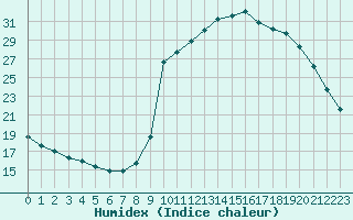 Courbe de l'humidex pour La Javie (04)