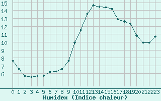 Courbe de l'humidex pour Six-Fours (83)