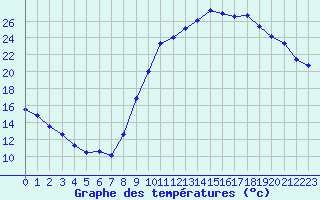 Courbe de tempratures pour Poitiers (86)