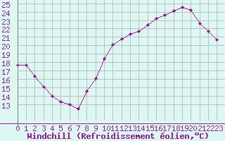 Courbe du refroidissement olien pour Bourges (18)