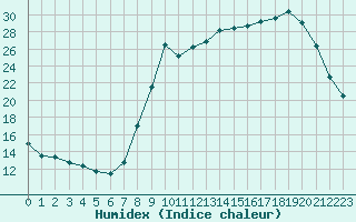 Courbe de l'humidex pour Turretot (76)