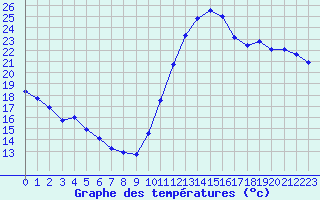 Courbe de tempratures pour Montredon des Corbires (11)