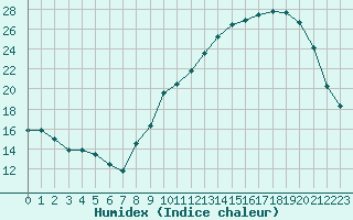 Courbe de l'humidex pour Chteauroux (36)