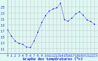 Courbe de tempratures pour Aytr-Plage (17)