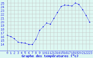 Courbe de tempratures pour Hd-Bazouges (35)