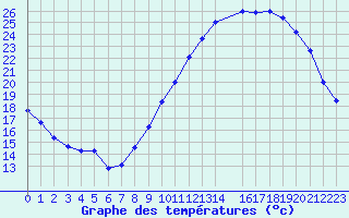 Courbe de tempratures pour Colmar (68)