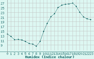 Courbe de l'humidex pour Eu (76)