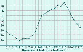 Courbe de l'humidex pour Forceville (80)