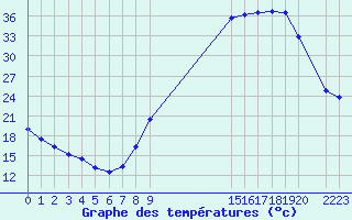 Courbe de tempratures pour Herhet (Be)