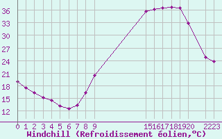 Courbe du refroidissement olien pour Herhet (Be)