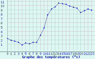 Courbe de tempratures pour Valleroy (54)