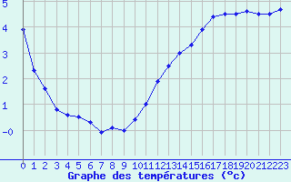 Courbe de tempratures pour Dax (40)