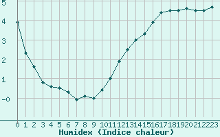 Courbe de l'humidex pour Dax (40)