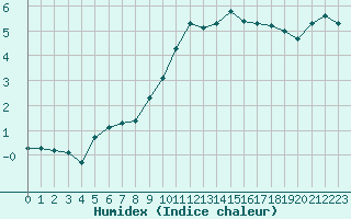 Courbe de l'humidex pour Mirebeau (86)