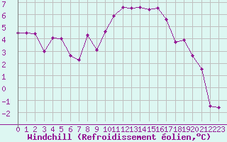 Courbe du refroidissement olien pour Dijon / Longvic (21)