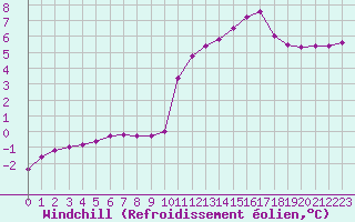 Courbe du refroidissement olien pour Hohrod (68)