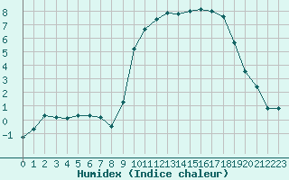 Courbe de l'humidex pour Auch (32)