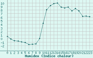 Courbe de l'humidex pour Bannay (18)