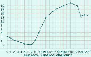 Courbe de l'humidex pour Brive-Laroche (19)