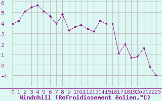Courbe du refroidissement olien pour Variscourt (02)