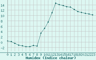 Courbe de l'humidex pour Saint-Paul-lez-Durance (13)