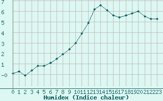 Courbe de l'humidex pour Strasbourg (67)