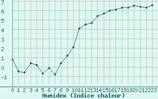 Courbe de l'humidex pour Saint-Yrieix-le-Djalat (19)