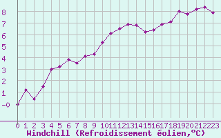 Courbe du refroidissement olien pour Landivisiau (29)