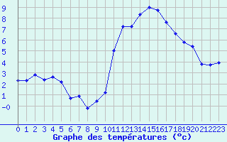 Courbe de tempratures pour La Beaume (05)