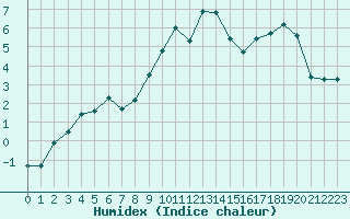 Courbe de l'humidex pour Canigou - Nivose (66)