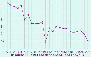 Courbe du refroidissement olien pour Dieppe (76)