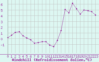 Courbe du refroidissement olien pour Saint-Martial-de-Vitaterne (17)