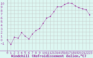 Courbe du refroidissement olien pour Chteaudun (28)