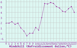Courbe du refroidissement olien pour Roissy (95)