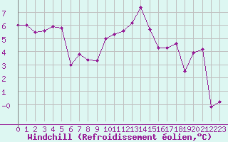Courbe du refroidissement olien pour Guret Saint-Laurent (23)