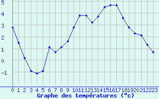 Courbe de tempratures pour Brigueuil (16)