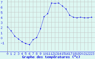 Courbe de tempratures pour Millau (12)