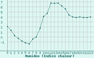 Courbe de l'humidex pour Millau (12)