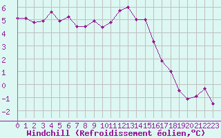Courbe du refroidissement olien pour Grasque (13)