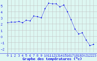 Courbe de tempratures pour Selonnet (04)