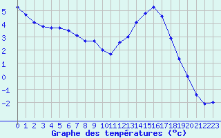 Courbe de tempratures pour Angliers (17)