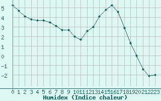 Courbe de l'humidex pour Angliers (17)