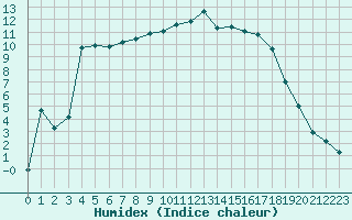 Courbe de l'humidex pour Die (26)