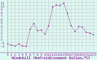 Courbe du refroidissement olien pour Brianon (05)